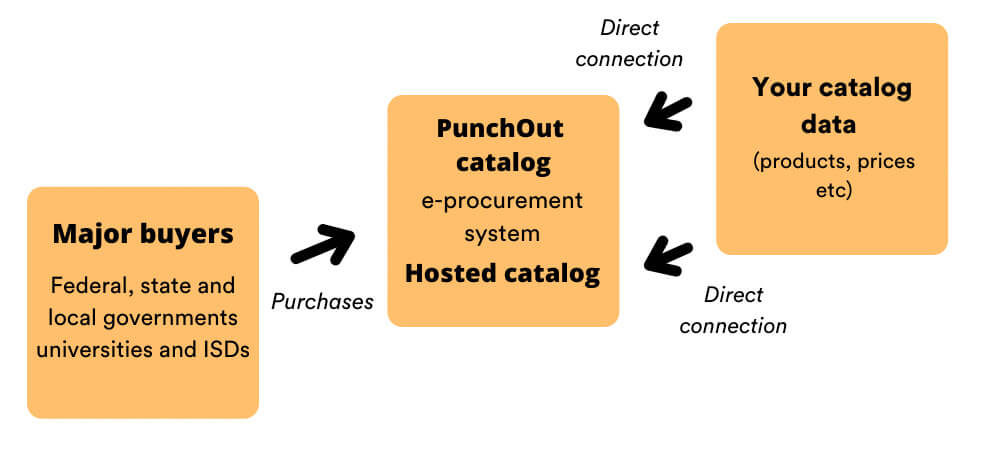 How does a punchout catalog work?
