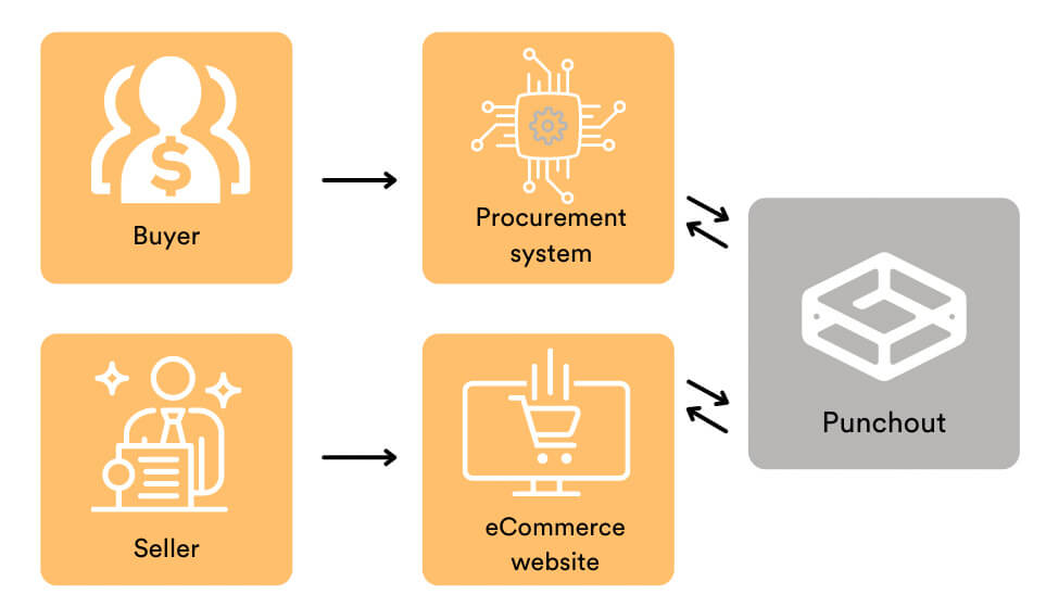 What is the punchout procurement system?